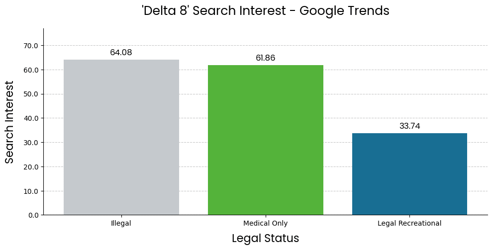 Delta-8 THC Google Search Interest